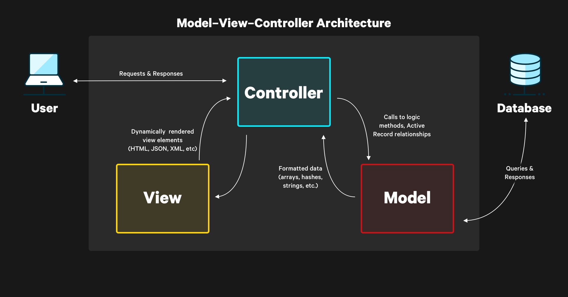 Esta imagem representa o padrão arquitetônico Model-View-Controller (MVC) utilizado pelo framework Ruby on Rails. O diagrama mostra como o Controller recebe requisições do usuário, interage com o Model, que por sua vez acessa o banco de dados, e envia dados formatados para a View, que responde ao usuário. Imagem licenciada sob CC BY-SA 4.0 conforme disponibilizada em guides.rubyonrails.org.